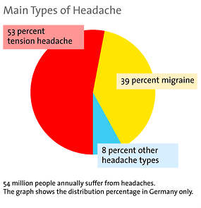 Headache Types